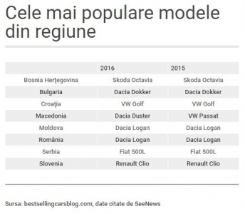 Dacia, cea mai populara masina din regiune. Ce modele prefera vecinii nostri