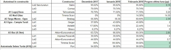 Progrese la constructia de autostrazi in ultima luna: Tirrena Scavi, Astaldi si Aktor, constructorii cu cele mai mari avansuri